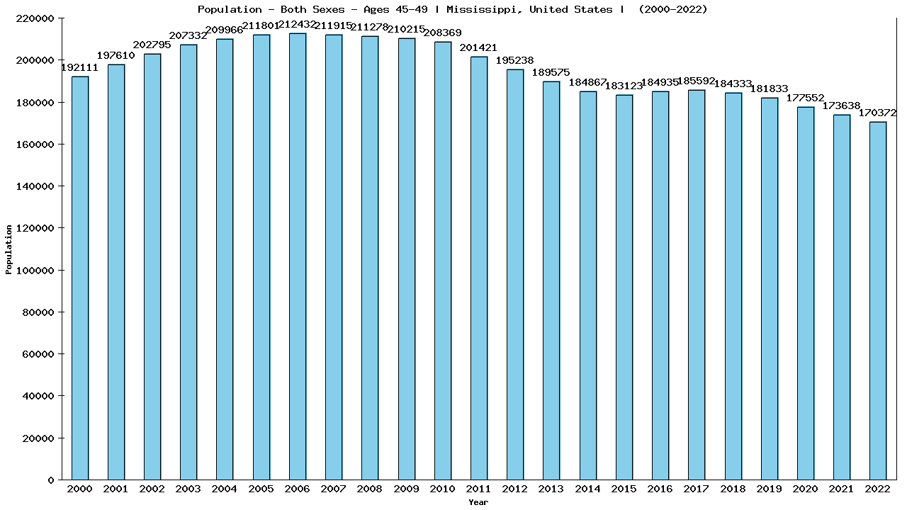 Graph showing Populalation - Male - Aged 45-49 - [2000-2022] | Mississippi, United-states